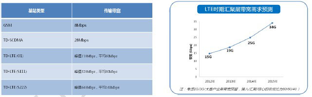 LTE時期PTN網絡帶寬預測