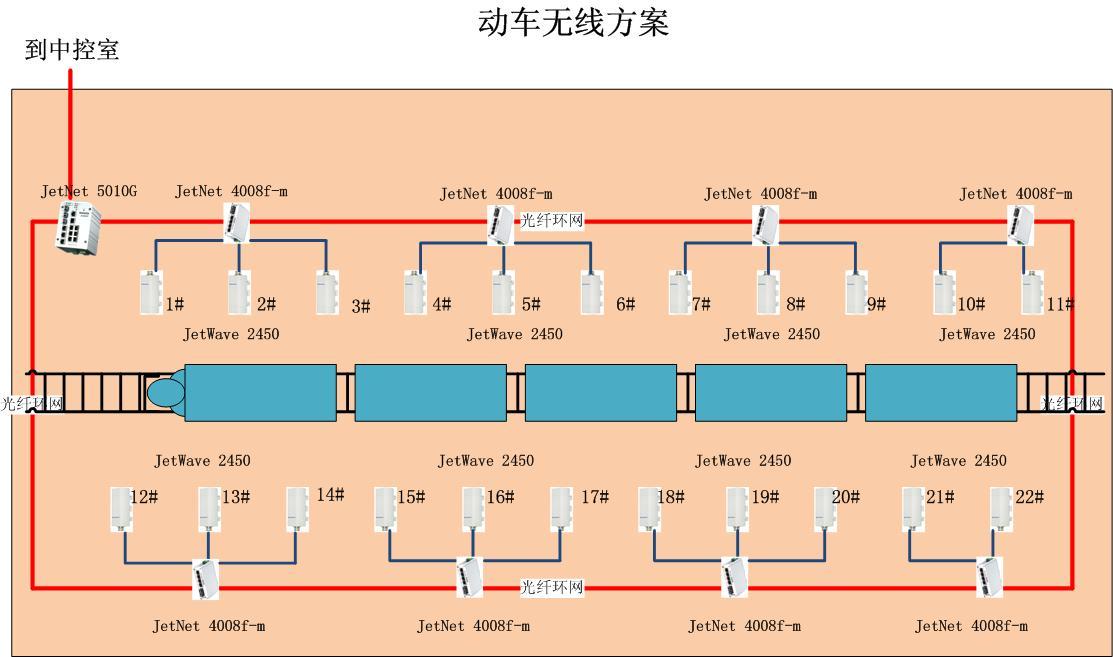 Korenix科洛理思(北爾電子集團) 武漢動車無線連接方案