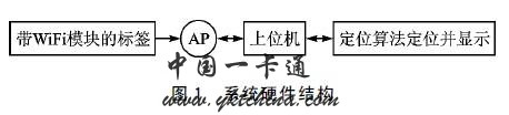 基于WiFi和RFID定位技術的電子標簽定位算法－中國<a href=http://www.rfidchina.org/industry/ykt.html _cke_saved_href=http://www.rfidchina.org/industry/ykt.html target=_blank ><font color=#0086ff>一卡通</font></a>