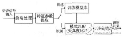  語音識別系統基本框圖