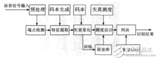 语音识别系统流程图