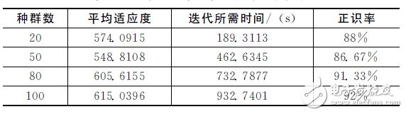 不同初始种群下的识别系统性能