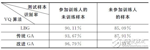 不同VQ算法對正識率的影響比較