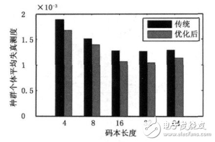 码本长度的失真测度对比