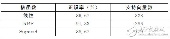 不同SVM 核函数的识别系统性能