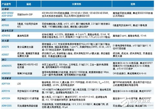 演示板上的其他ADI特色产品