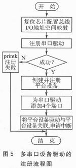 多串口設備驅動的注冊，流程如圖