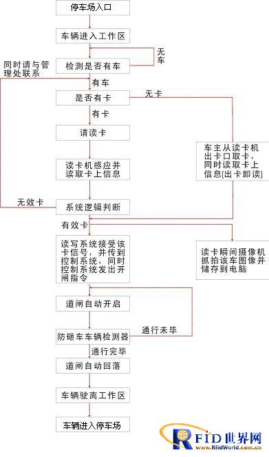 智能停車邏輯判斷圖