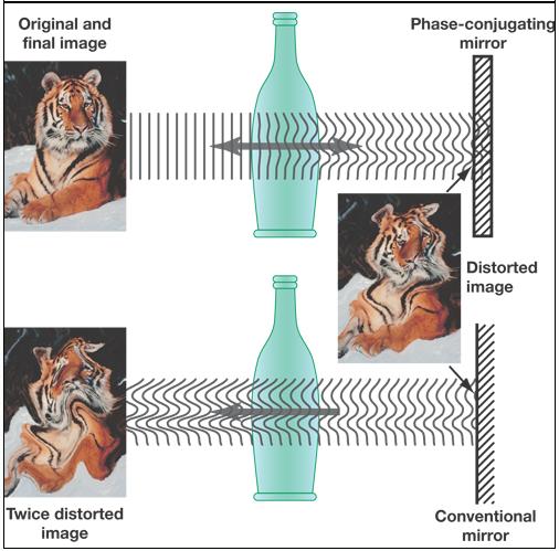 相位共轭（phase conjugation）技术示意图