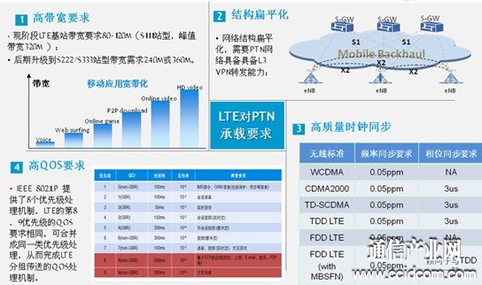 LTE對PTN承載要求