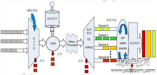 QoS實現(xiàn)機(jī)制