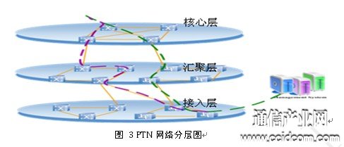 PTN網絡分層圖