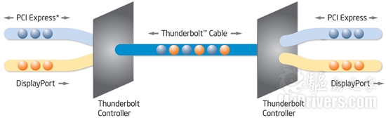 Thunderbolt工作原理