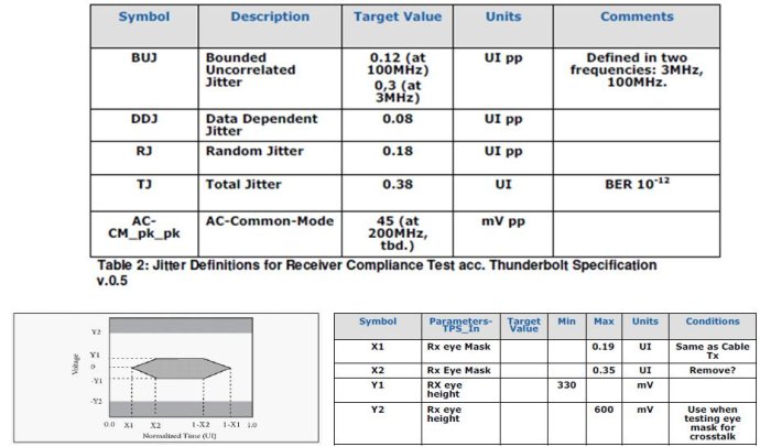 Thunderbolt Rx Stressed Eye信号产生要求