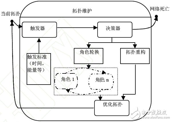 通用的拓扑维护模型