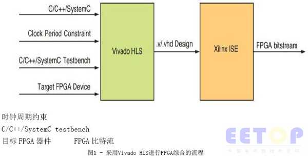 采用Vivado HLS進(jìn)行FPGA綜合的流程