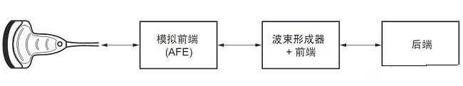 圖4 超聲系統(tǒng)模塊方框圖