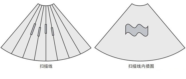 圖2 通過掃描線形成圖像