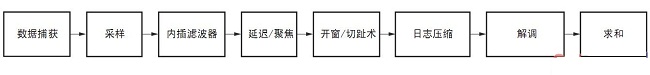 图6 Rx波束形成器功能步骤