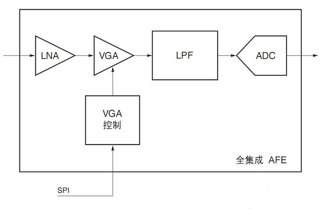 圖5 模擬前端