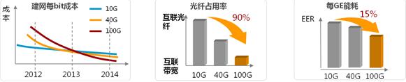 隨著全球100G商用，100G成本逐步下降，每比特傳輸成本已經低于10G和40G。100G提供大帶寬的同時，還大幅降低光纖占用率和機房能耗。