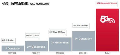 千兆无线?解读802.11ac