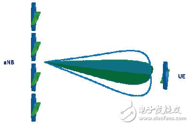 圖2：一個(gè)形成正交極化波束的8×2波束賦型系統(tǒng)