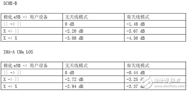 表：極化和天線模式對(duì)接收功率產(chǎn)生的影響