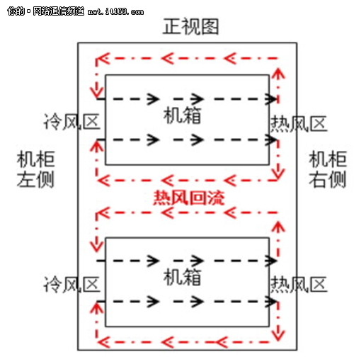 传统的横向散热风道