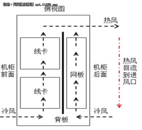 改进型的前、后进风，后出风的散热风道