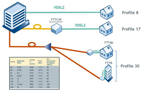 各種VDSL2的使用情景。連到用戶家中的最終銅線線路長度若越短，則可獲得的帶寬就越大。