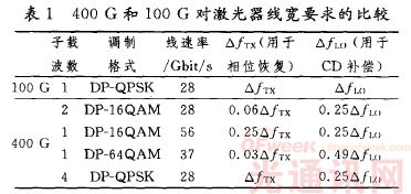 400 Gbit/s光模块的技术浅析