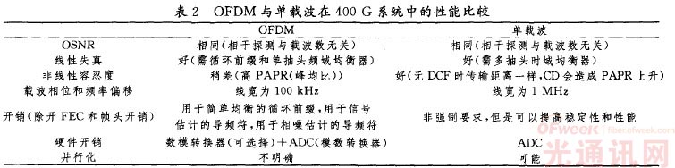 400 Gbit/s光模块的技术浅析