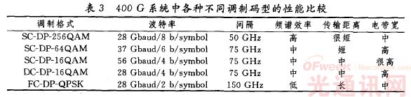 400 Gbit/s光模块的技术浅析