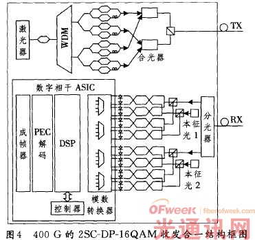 400 Gbit/s光模块的技术浅析