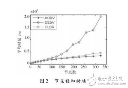 節點數和延時