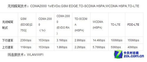 什么是TD-LTE,什么是FDD-LTE