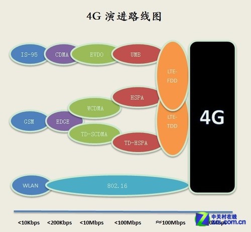 什么是TD-LTE,什么是FDD-LTE