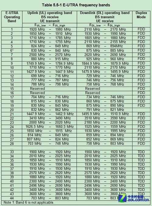 什么是TD-LTE,什么是FDD-LTE