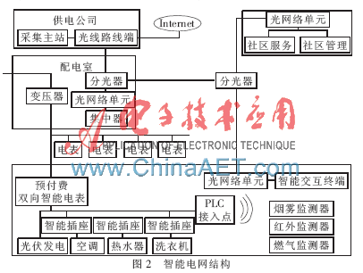 物联网在智能电网中的应用