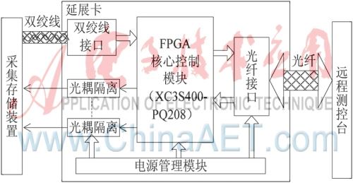 基于LVDS技术的远程数据传输延展卡的设计