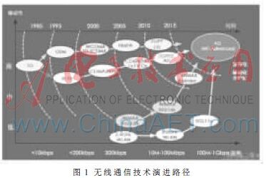 无线通信技术的发展研究