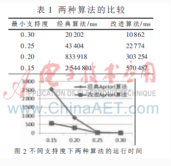Apriori算法改进研究及实现