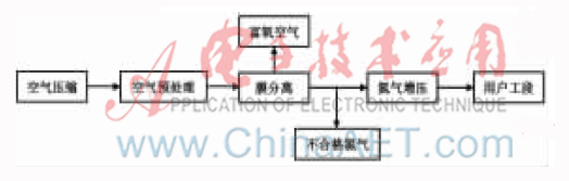膜制氮系统中氮气浓度监控系统的设计