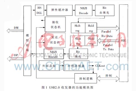 基于UTMI协议的USB2.0收发器逻辑电路设计