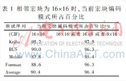 一种H.264/AVC快速分数运动估计算法*