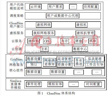 云计算模拟器研究综述