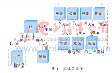 以户为基本单元的农村基础空间数据库研究