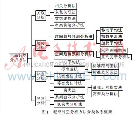 我国犯罪时空分析方法综述
