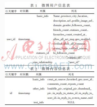 一种基于HBase的海量微博数据高效存储方案